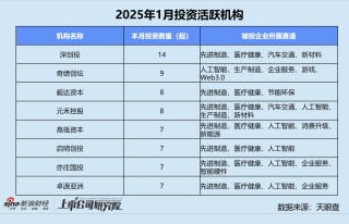 创投月报 | 1月融资量价齐跌：鼎晖投资、元禾璞华设并购基金 金川镍钴97亿融资刷新行业纪录