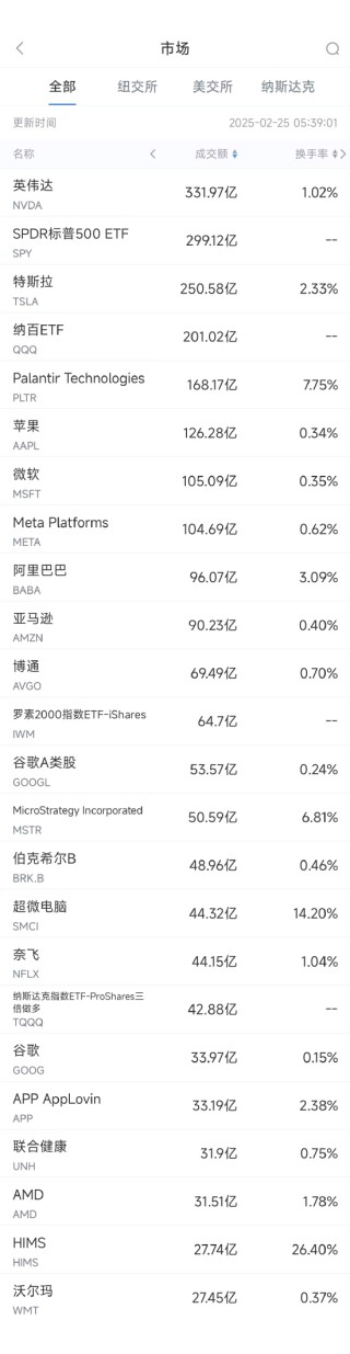 2月24日美股成交额前20：机构预测微软可能缩减国际扩张计划