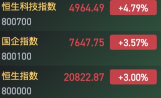 持续冲高！恒生科指涨近5% 科网股、半导体、券商股全线走强