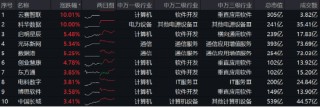 高低切换！地产ETF（159707）逆市领涨超2%！AI概念走势分化，大数据产业ETF（516700）四连阳，创AI买盘活跃