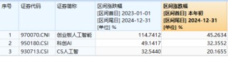 大热板块突变！创业板人工智能ETF华宝（159363）放量下挫4.37%，溢价率飙至0.73%！资金大举增仓2亿份