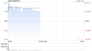 精优药业盘中涨超45% 预计中期盈利至多约1.05亿港元
