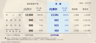 净利润最高下滑66.1%，Takara、KVK、Sanei、Cleanup发布上半财年报告