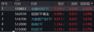 11月红盘收官，A股上演大逆转！金融科技ETF（159851）盘中触及涨停，标的单月上涨9.65%领跑市场
