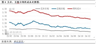 卓创资讯：蛋涨料跌 蛋鸡养殖盈利尚可