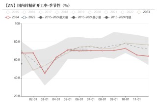 锌：复产进行时