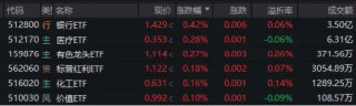 盘后重磅消息，中国资产暴涨！红利风格持续占优，银行ETF（512800）逆市五连阳！这只QDII基金再刷上市新高