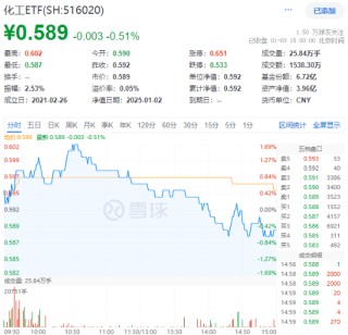 化工板块护盘未果，化工ETF（516020）尾盘翻绿，盘中一度涨1.69%！资金逆市加码