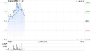 宜明昂科现涨近4% MM0306临床研究目前在积极招募及观察中