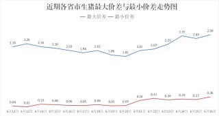 每日猪讯6.26