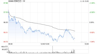 麦格理：维持阿里巴巴-SW“跑赢大市”评级 目标价下调至135.5港元