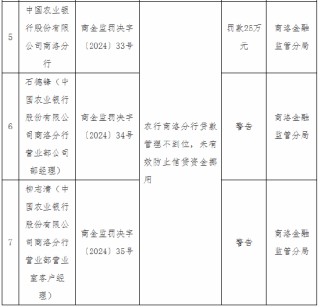 农业银行商洛分行被罚25万元：因农行商洛分行贷款管理不到位 未有效防止信贷资金挪用