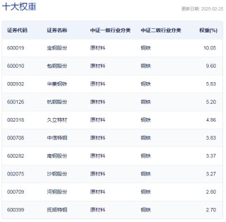 行业ETF风向标丨低位品种突受关注，钢铁ETF半日大涨4.57%