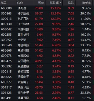 突然爆发，涨停潮！