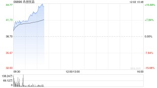 名创优品绩后涨逾7% 三季度实现收入同比增加22.8%