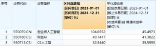 冲击四连阳！创业板人工智能ETF华宝（159363）放量大涨2.62%，全志科技冲击涨停，博创科技创新高