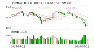 巴比食品：董事长提议以1亿元-2亿元回购股份