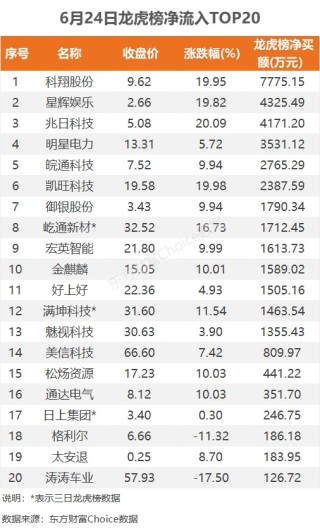 6月24日龙虎榜：7800万抢筹科翔股份 机构净买入10只股