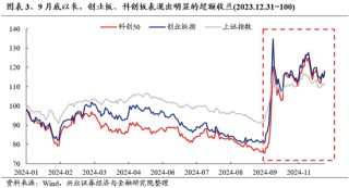 兴业证券：明年市场大概率震荡向上 后续两个节点需要重点关注