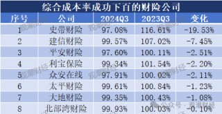 超6成财险公司承保亏损 三星、融通、永诚、前海、鼎和、久隆、阳光信保等12家险企费用、赔付双升