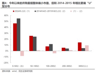 民生证券：以史为鉴，并购重组主题将重回基本面？