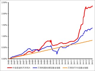 中信保诚60天持有债券：求稳每一步，助力闲钱不躺平