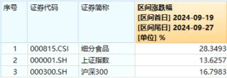 吃喝板块午后继续飙升，泸州老窖等多股涨停！食品ETF（515710）最高涨超9%！