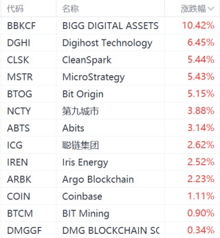加密货币概念股拉升，MicroStrategy涨超5%，聪链集团涨超2%