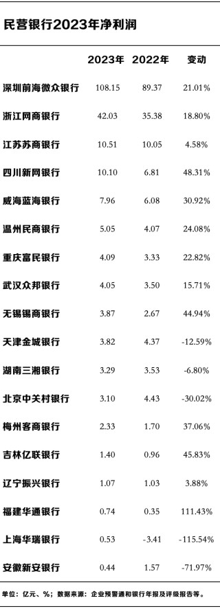 民营银行十年蝶变：微众、网商两家占据七成利润，谁在掉队？