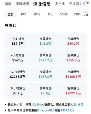 美国监管出手，虚拟币市场巨震！超13万人爆仓