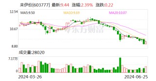 来伊份：拟回购股份3000万元-6000万元