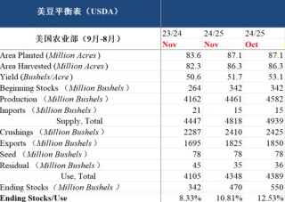 【市场聚焦】油籽蛋白：十一月报告利多