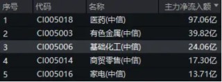 主力资金狂涌！化工板块开盘猛拉，化工ETF（516020）盘中上探2.41%！机构：化工行业有望迎来估值修复