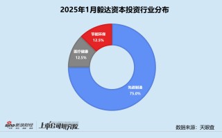 创投月报 | 毅达资本：投资频率暂未彻底恢复 四分之三投向先进制造领域
