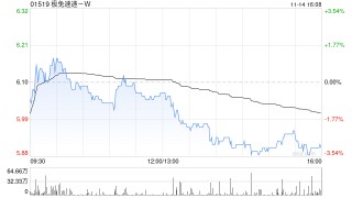 极兔速递-W11月14日斥资777.6万港元回购131.1万股