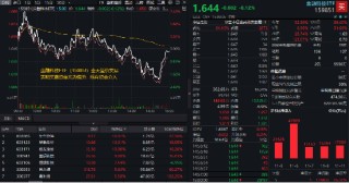 热门概念走强，金融科技3股逆市涨停，金融科技ETF（159851）买盘强劲！机构：关注三类业绩高弹性标的