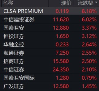 AH股券商板块异动，中信证券A股再创新高，成交额超百亿元