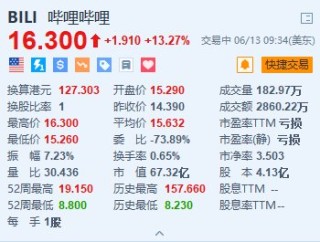 美股异动｜哔哩哔哩涨超13% 《三国：谋定天下》公测首日登榜游戏畅销榜第四