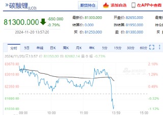 碳酸锂期货主力合约午后快速跳水跌超1% 上午一度涨2%