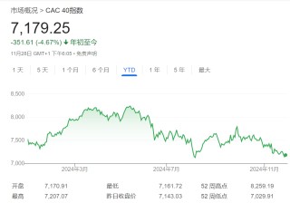 政局动荡叠加盈利预期下滑，法国“股债双杀”还要继续？