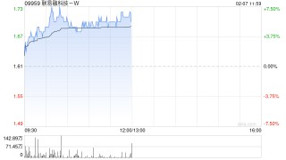 联易融科技-W早盘涨近6% 宣布接入DeepSeek大模型