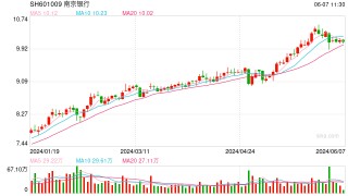 南京银行淮安分行涉虚增存贷款规模等三项违规 被没收违法所得并处罚款265万元