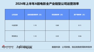影视半年报 | 北京文化三项运营指标垫底 唐德影视存货前五名占比超63%