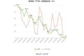 广汇汽车：预计2024年上半年亏损5.83亿元-6.99亿元