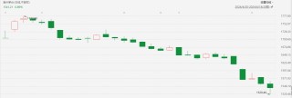 终端价格走低影响茅台股价 珍酒李渡跟跌近一个月重挫超20%