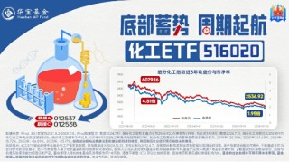 固态电池再迎新突破，化工ETF（516020）20日吸金超1400万元！机构：化工行业供需格局有望迎来改善