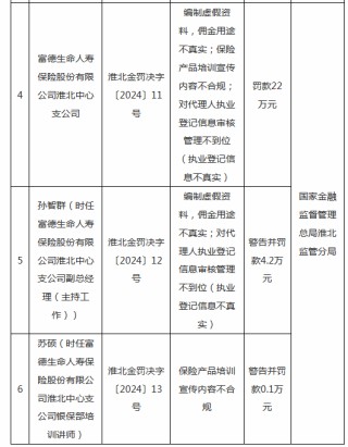 富德生命人寿淮北中心支公司被罚款22万元：因保险产品培训宣传内容不合规等