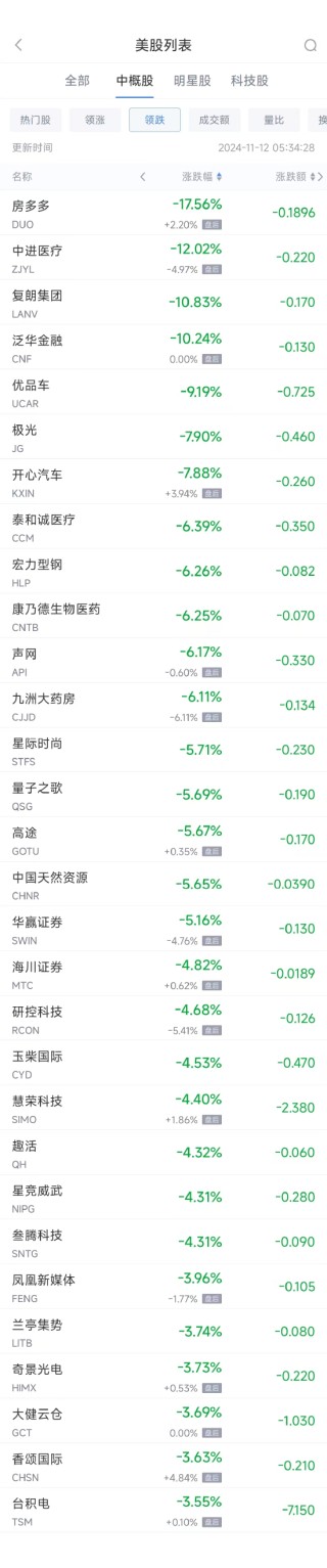 周一热门中概股涨跌不一 文远知行涨45%，台积电跌3.6%