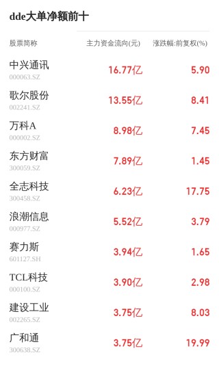 同兴达主力资金持续净流入，3日共净流入1854.60万元