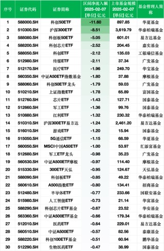 最不受欢迎ETF：2月7日华夏科创50ETF遭净赎回11.60亿元，华泰柏瑞沪深300ETF遭净赎回8.51亿元
